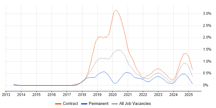 Job vacancy trend for Azure DevOps Engineer in Reading