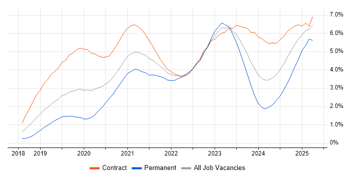 Job vacancy trend for Azure DevOps in Reading Job vacancy trend for Azure DevOps in Reading