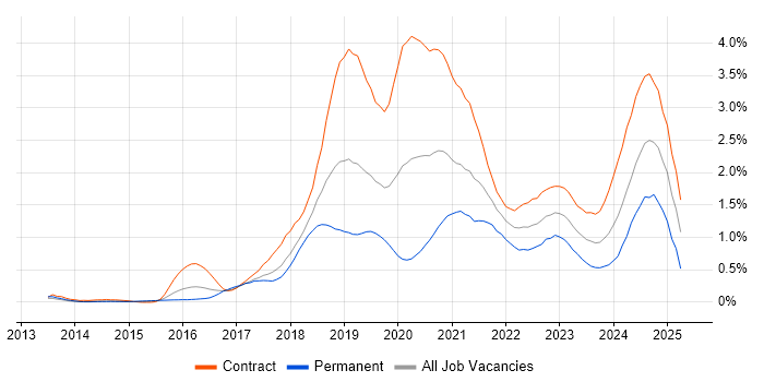 Job vacancy trend for Azure Engineer in Reading