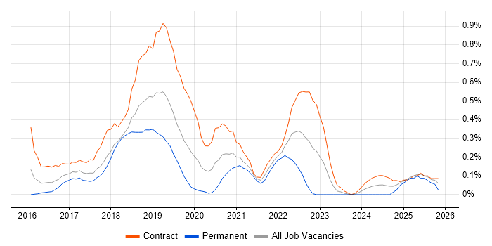Azure ExpressRoute job vacancy trend in Reading