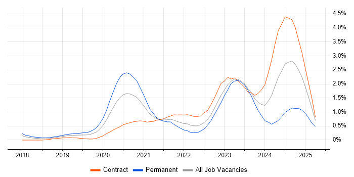 Job vacancy trend for Azure Functions in Reading