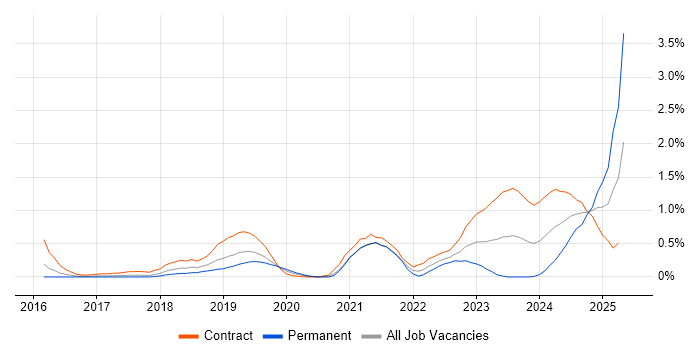 Job vacancy trend for Azure Key Vault in Reading Job vacancy trend for Azure Key Vault in Reading