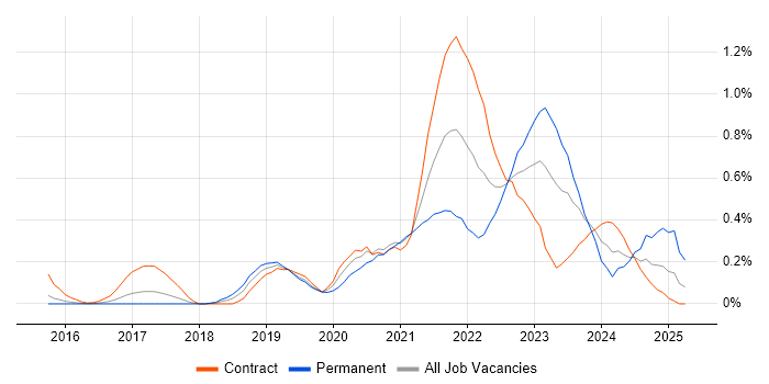 Job vacancy trend for Azure Logic Apps in Reading Job vacancy trend for Azure Logic Apps in Reading