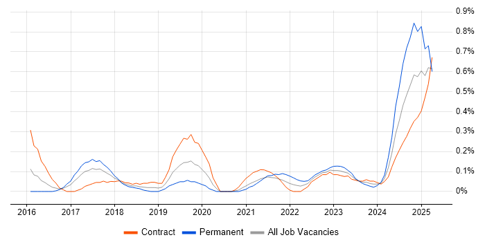 Job vacancy trend for Azure Machine Learning in Reading
