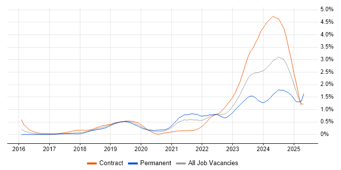 Job vacancy trend for Azure Monitor in Reading Job vacancy trend for Azure Monitor in Reading
