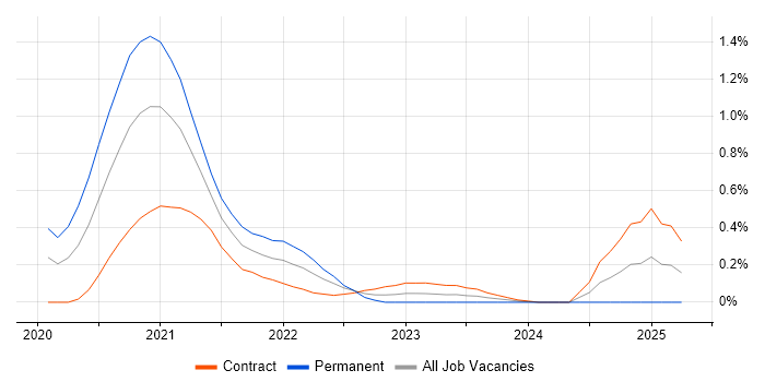 Job vacancy trend for Azure Pipelines in Reading