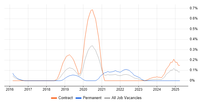 Job vacancy trend for Azure Platform Engineer in Reading