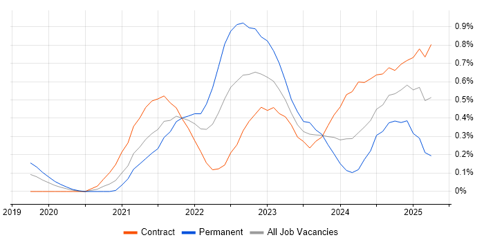 Job vacancy trend for Azure Sentinel in Reading