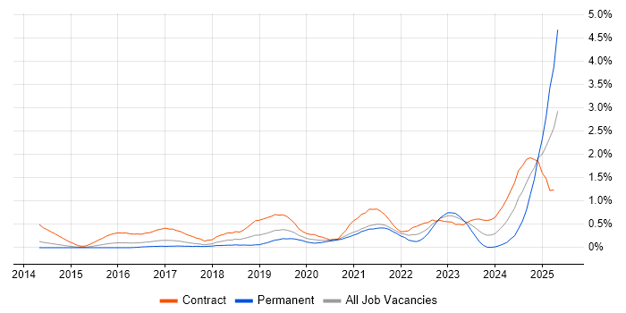 Job vacancy trend for Azure Service Bus in Reading