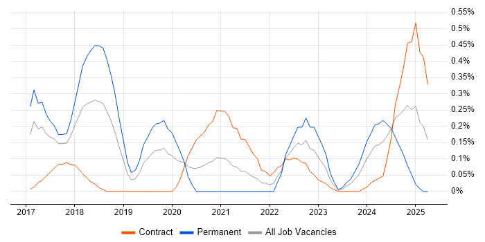 Job vacancy trend for Azure Software Engineer in Reading