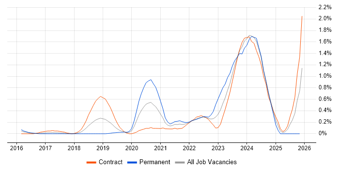 Azure Specialist job vacancy trend in Reading