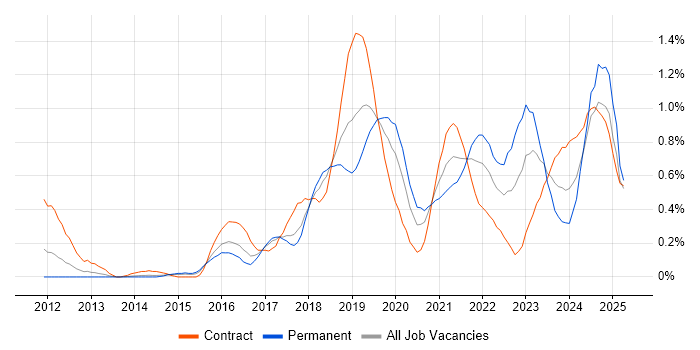 Job vacancy trend for Azure SQL Database in Reading Job vacancy trend for Azure SQL Database in Reading