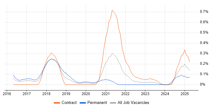 Job vacancy trend for Azure Stack in Reading