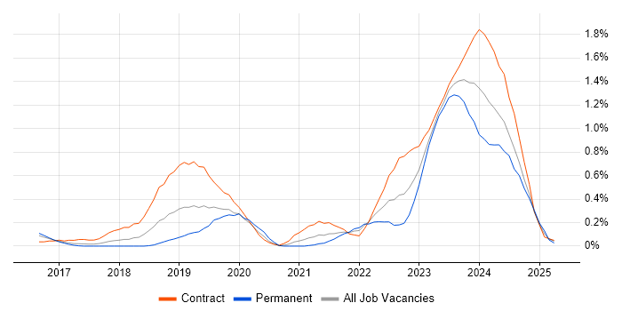 Job vacancy trend for Azure Storage in Reading Job vacancy trend for Azure Storage in Reading