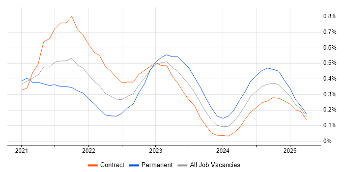 Job vacancy trend for Azure Synapse Analytics in Reading