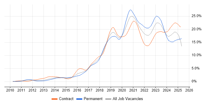 Job vacancy trend for Azure in Reading