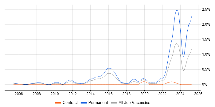 Job vacancy trend for B2B Sales in Reading Job vacancy trend for B2B Sales in Reading