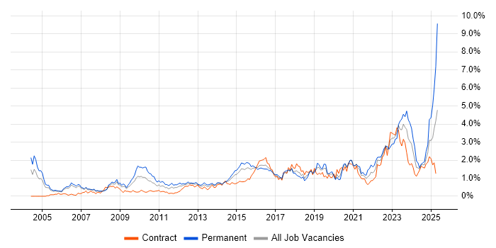 Job vacancy trend for B2B in Reading Job vacancy trend for B2B in Reading