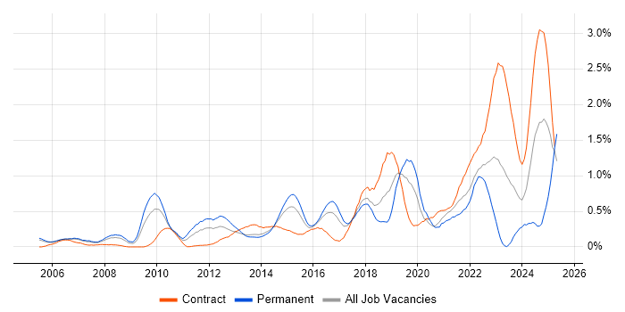 Job vacancy trend for B2C in Reading Job vacancy trend for B2C in Reading