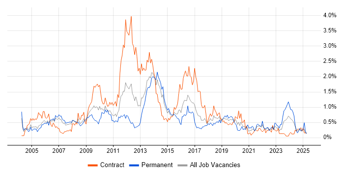 Job vacancy trend for Back Office in Reading
