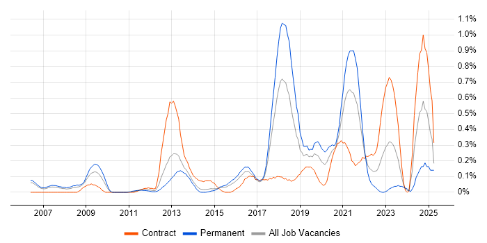 Job vacancy trend for Backend Developer in Reading