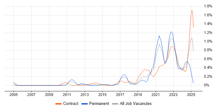 Job vacancy trend for Backlog Management in Reading