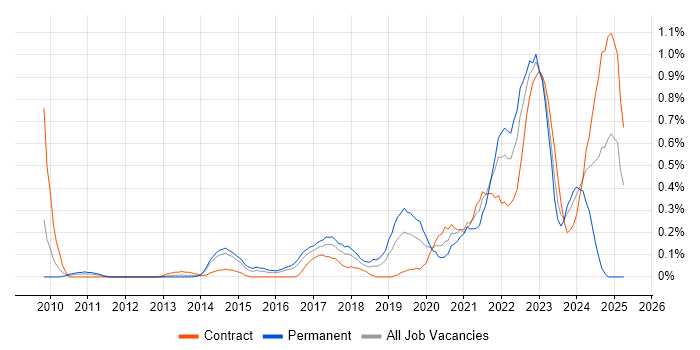 Job vacancy trend for Backlog Prioritisation in Reading