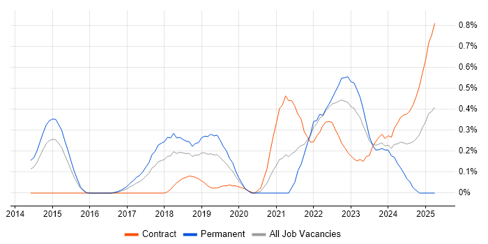 Job vacancy trend for Backlog Refinement in Reading