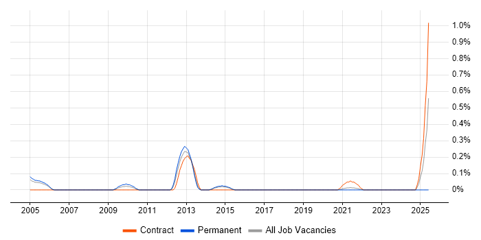 Job vacancy trend for Backup Administrator in Reading