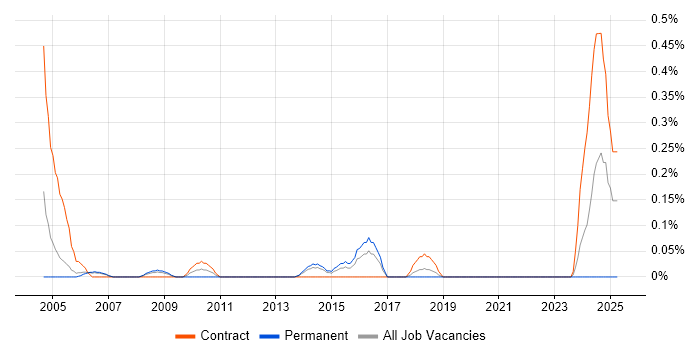 Job vacancy trend for Balanced Scorecard in Reading