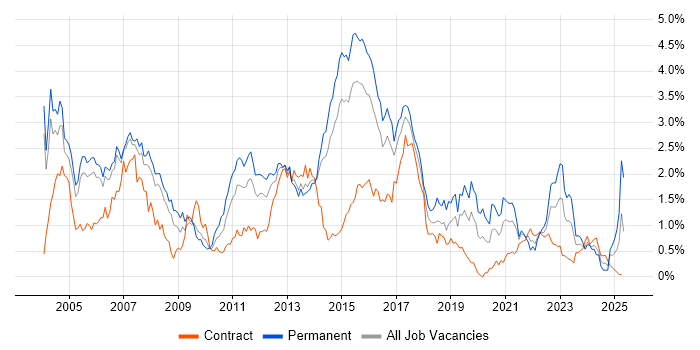 Job vacancy trend for Banking in Reading Job vacancy trend for Banking in Reading