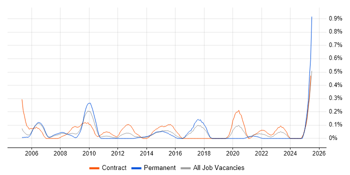 Job vacancy trend for Batch Processing in Reading