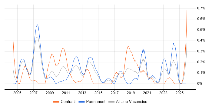 BCP job vacancy trend in Reading