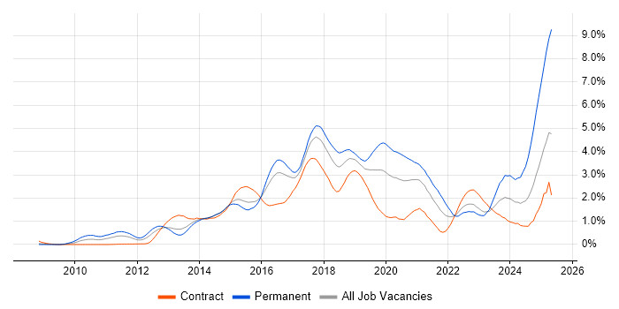 Job vacancy trend for BDD in Reading Job vacancy trend for BDD in Reading