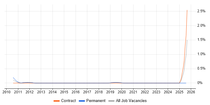 Job vacancy trend for BeanShell in Reading