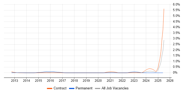 Job vacancy trend for Behavioural Analysis in Reading Job vacancy trend for Behavioural Analysis in Reading