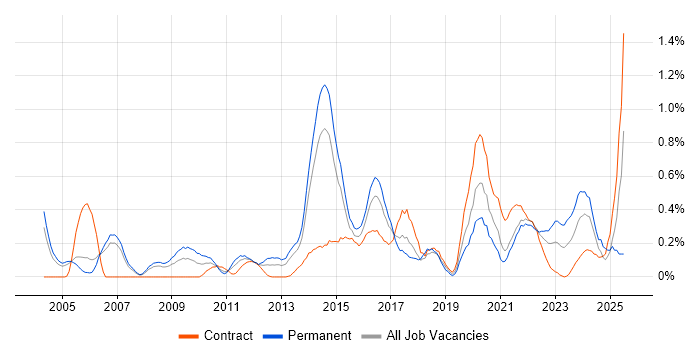 Job vacancy trend for Benchmarking in Reading