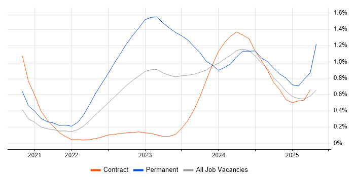 Job vacancy trend for Bicep in Reading Job vacancy trend for Bicep in Reading