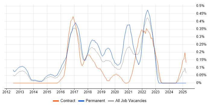 Job vacancy trend for Big Data Engineer in Reading