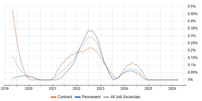 BigQuery job vacancy trend in Reading