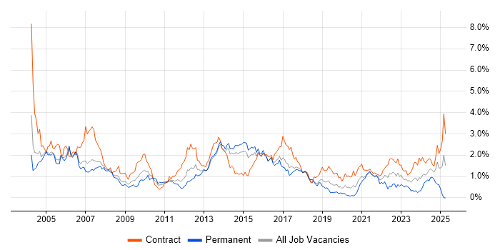 Job vacancy trend for Billing in Reading Job vacancy trend for Billing in Reading