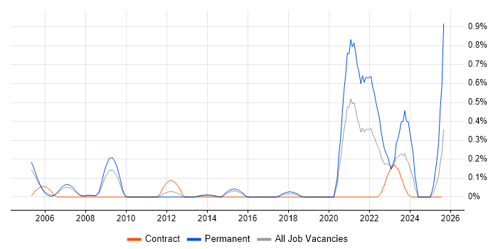 Job vacancy trend for Biotechnology in Reading