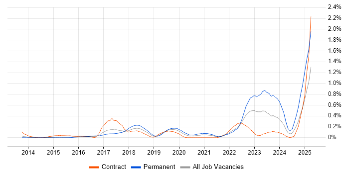 Job vacancy trend for Bitbucket Server in Reading