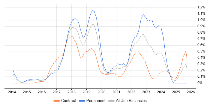 Bitbucket job vacancy trend in Reading