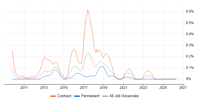 BitLocker job vacancy trend in Reading