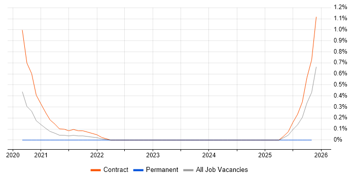 BiZZdesign job vacancy trend in Reading