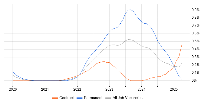 Job vacancy trend for Blazor in Reading