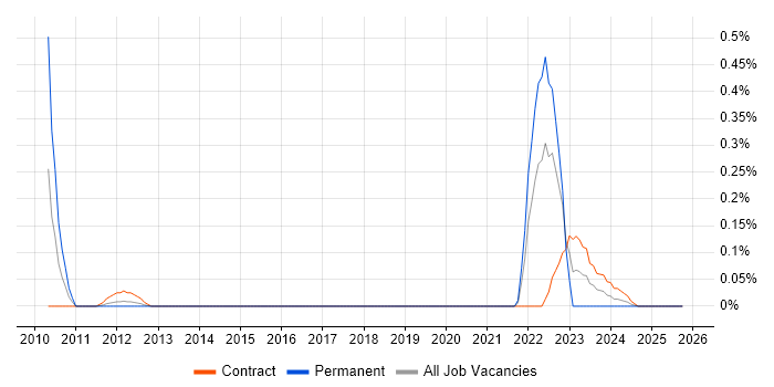 Blender job vacancy trend in Reading