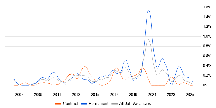 Job vacancy trend for Blog in Reading Job vacancy trend for Blog in Reading