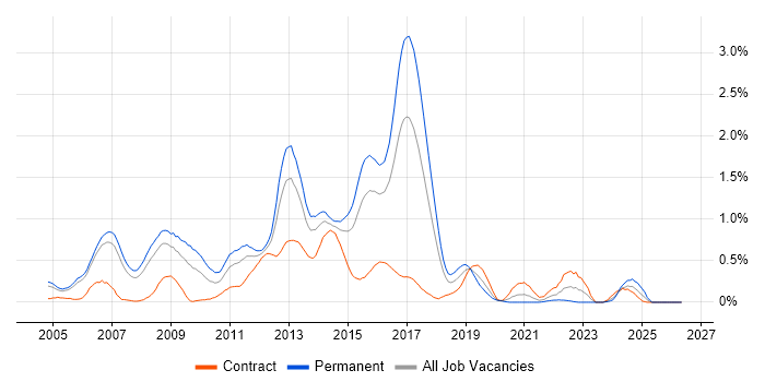Blue Coat job vacancy trend in Reading